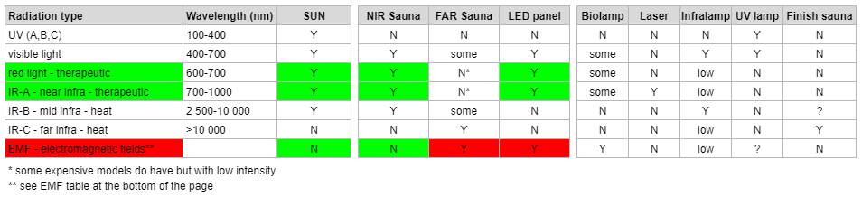 FAR NEAR LED red light comparison